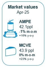 AMPE and MCVE broadly stable